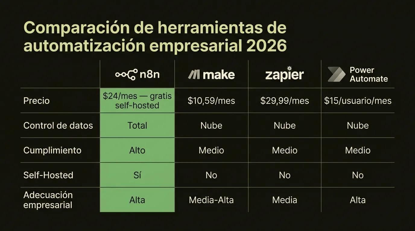 Comparación de herramientas de automatización n8n vs Make vs Zapier vs Power Automate para empresas 2026 — precios, cumplimiento y opciones self-hosted
