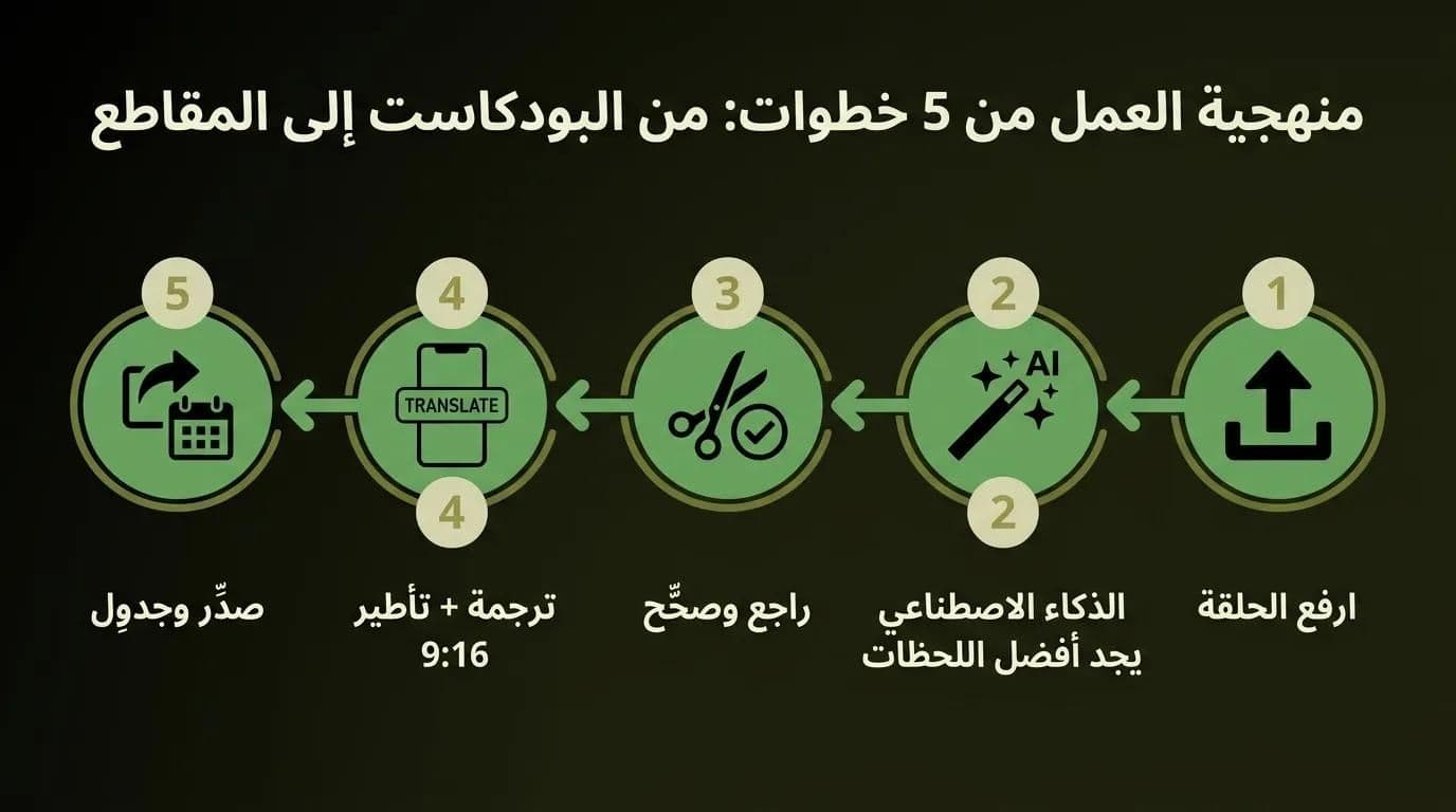 كيفية صنع مقاطع بودكاست لمواقع التواصل الاجتماعي بالذكاء الاصطناعي: منهجية العمل من خمس خطوات لتحويل الحلقة إلى مقاطع
