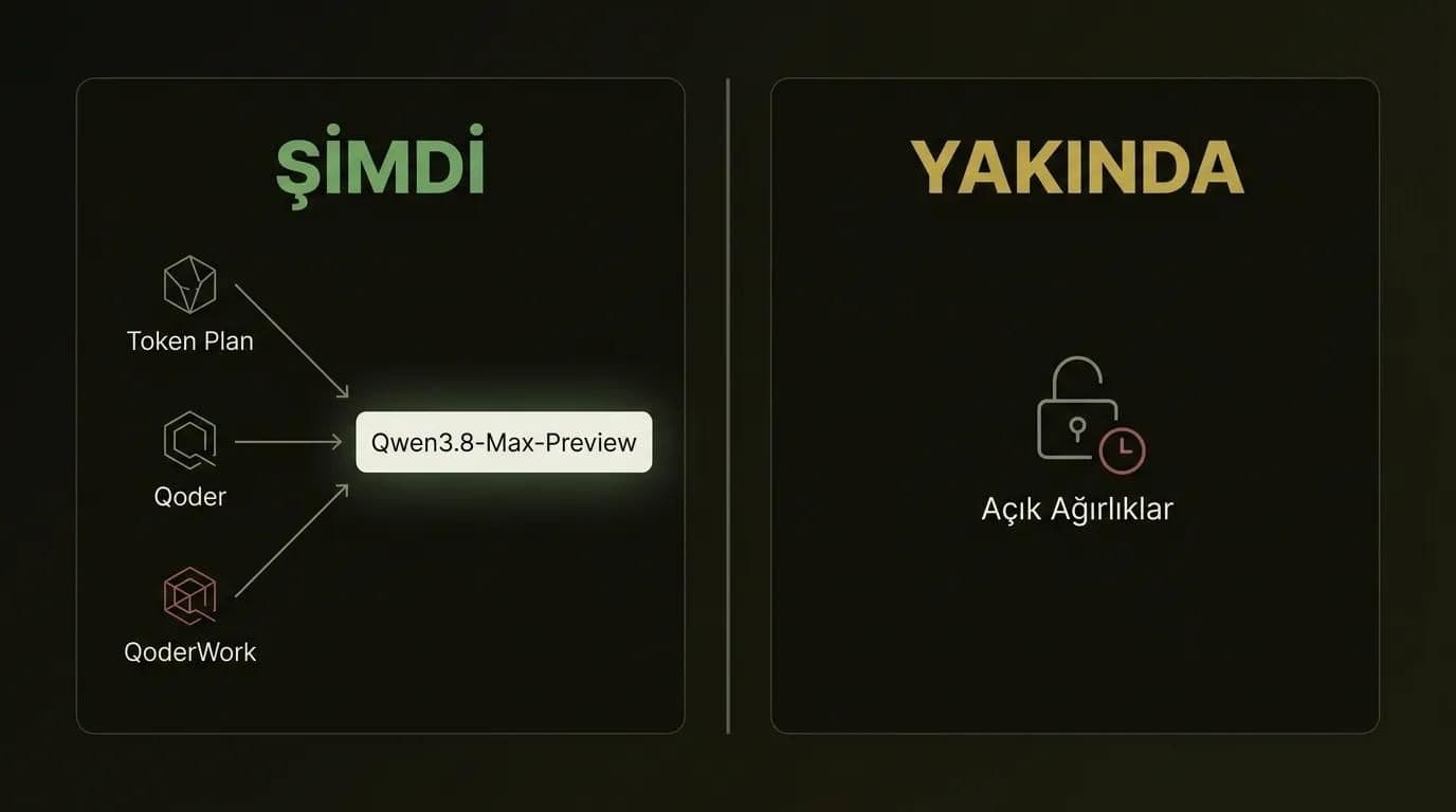 Qwen3.8-Max-Preview'a bugün nasıl erişilir ve açık ağırlıklar ileride neler katacak