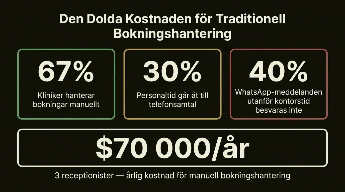 Infografik: Dolda kostnader för traditionell bokningshantering på sjukhus