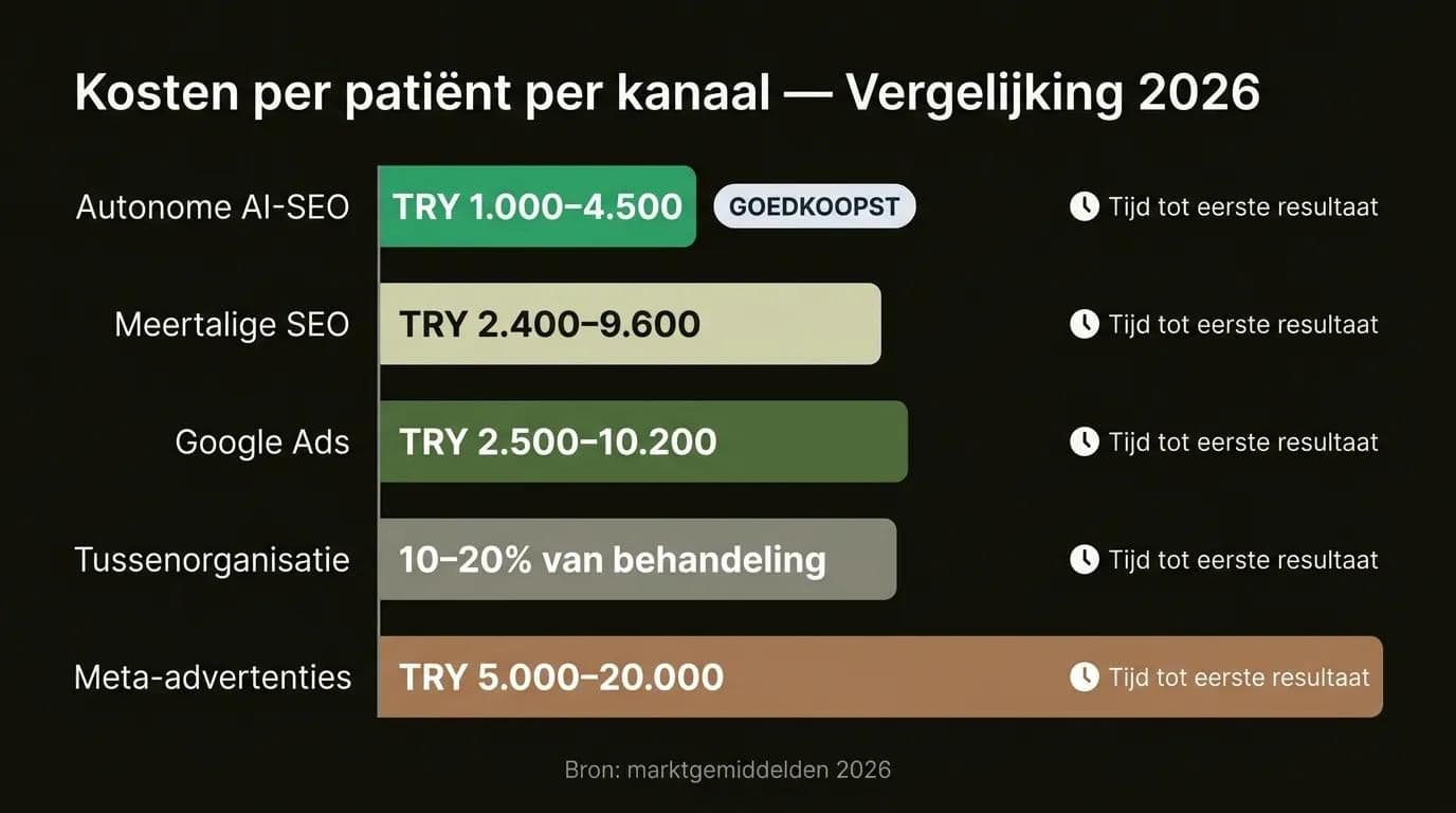 Vergelijkingstabel kosten digitale marketingkanalen voor medisch toerisme