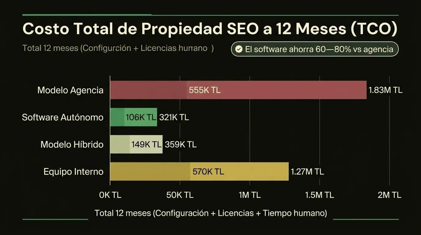 Comparación TCO SEO 12 meses 2026: modelo agencia vs software autónomo vs modelo híbrido