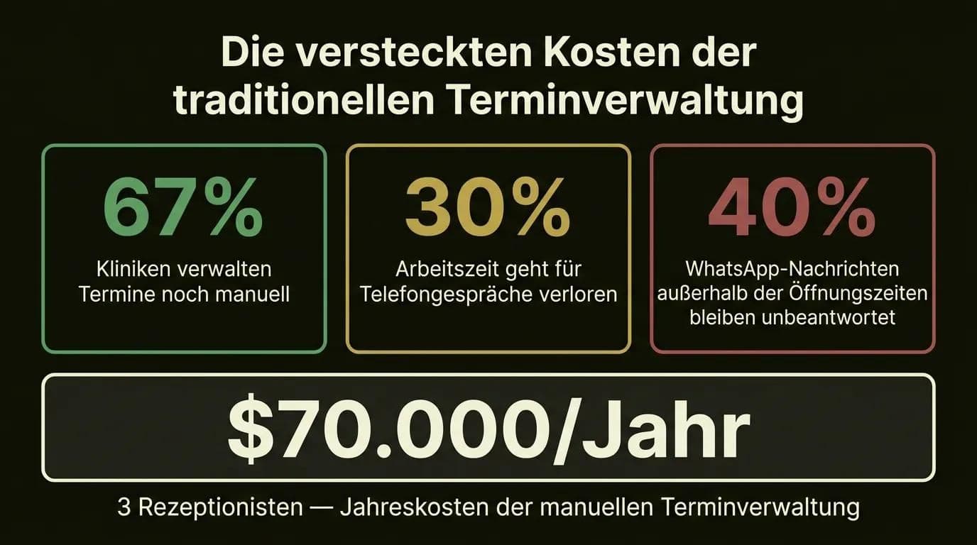 Infografik: Versteckte Kosten der traditionellen Krankenhausters-Terminverwaltung