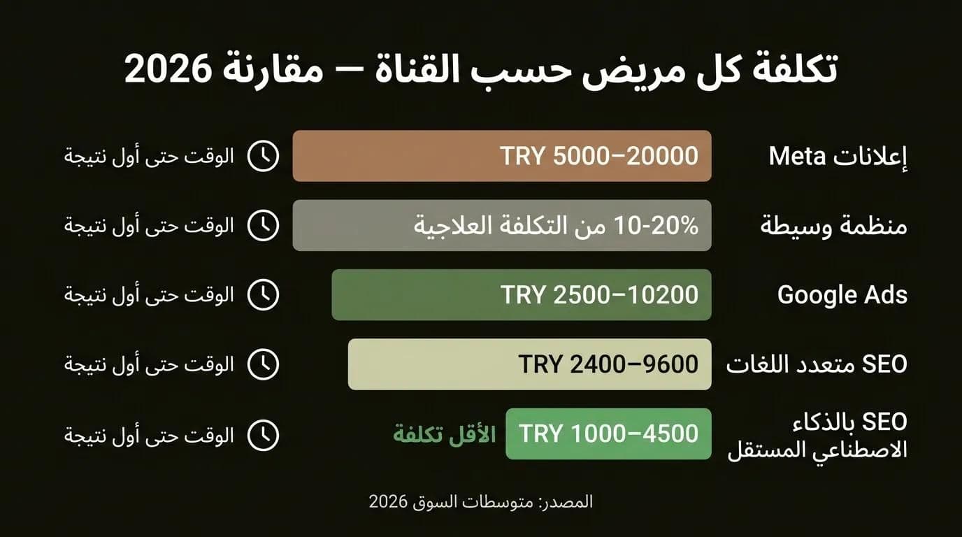 جدول مقارنة تكاليف قنوات التسويق الرقمي للسياحة الطبية
