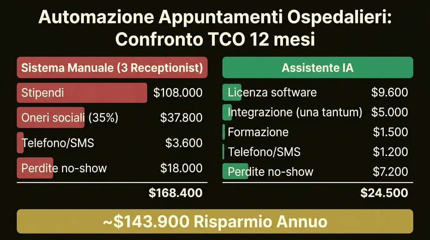 Infografica: Confronto costi su 12 mesi tra sistema manuale e assistente IA per ospedale