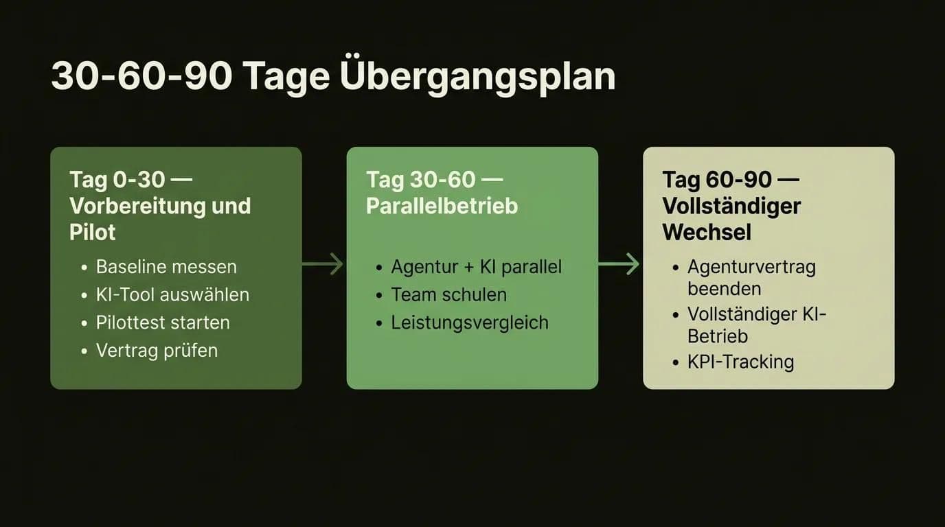 Von SEO-Agentur zu KI wechseln: 30-60-90 Tage Übergangsplan Infografik