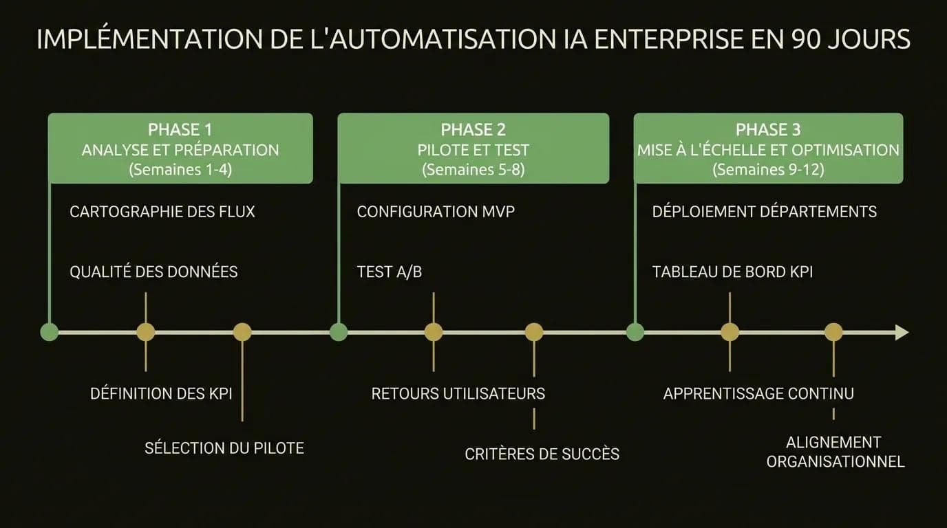 Feuille de route d'implémentation de l'automatisation IA enterprise en 90 jours: analyse des processus, projet pilote et phases de mise à l'échelle