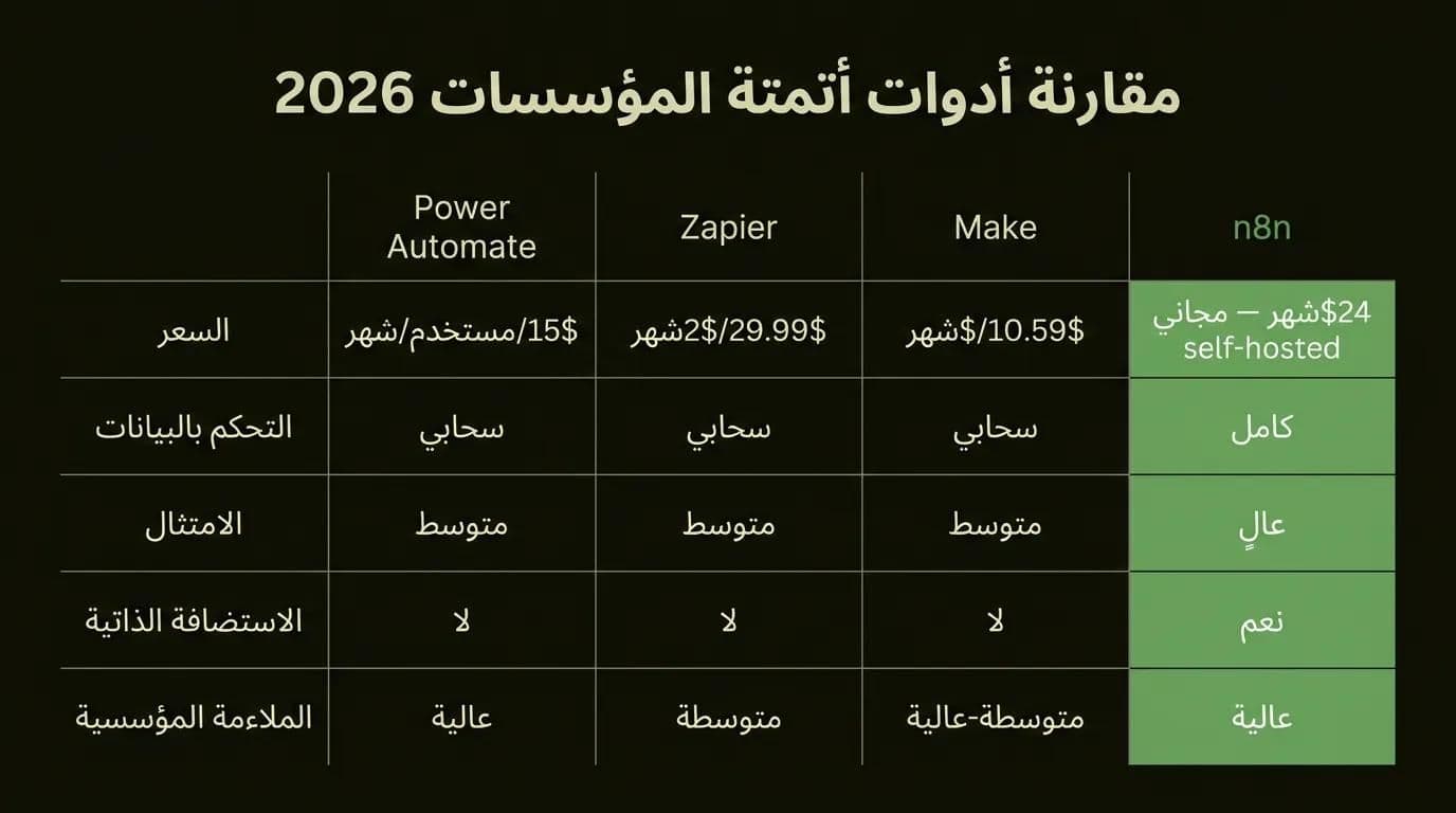 مقارنة أدوات الأتمتة n8n وMake وZapier وPower Automate للمؤسسات 2026 — الأسعار والامتثال وخيارات self-hosted