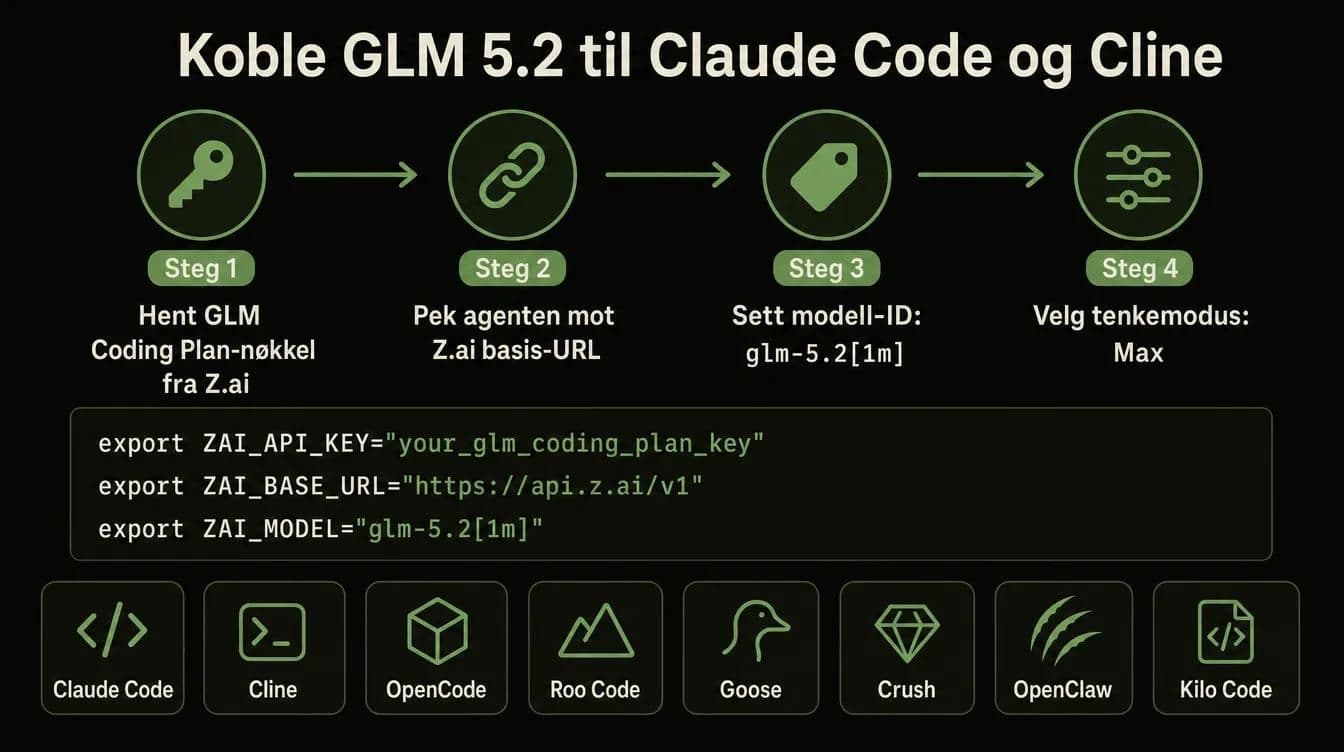 Slik kobler du GLM 5.2 til Claude Code og Cline kodingsagenter