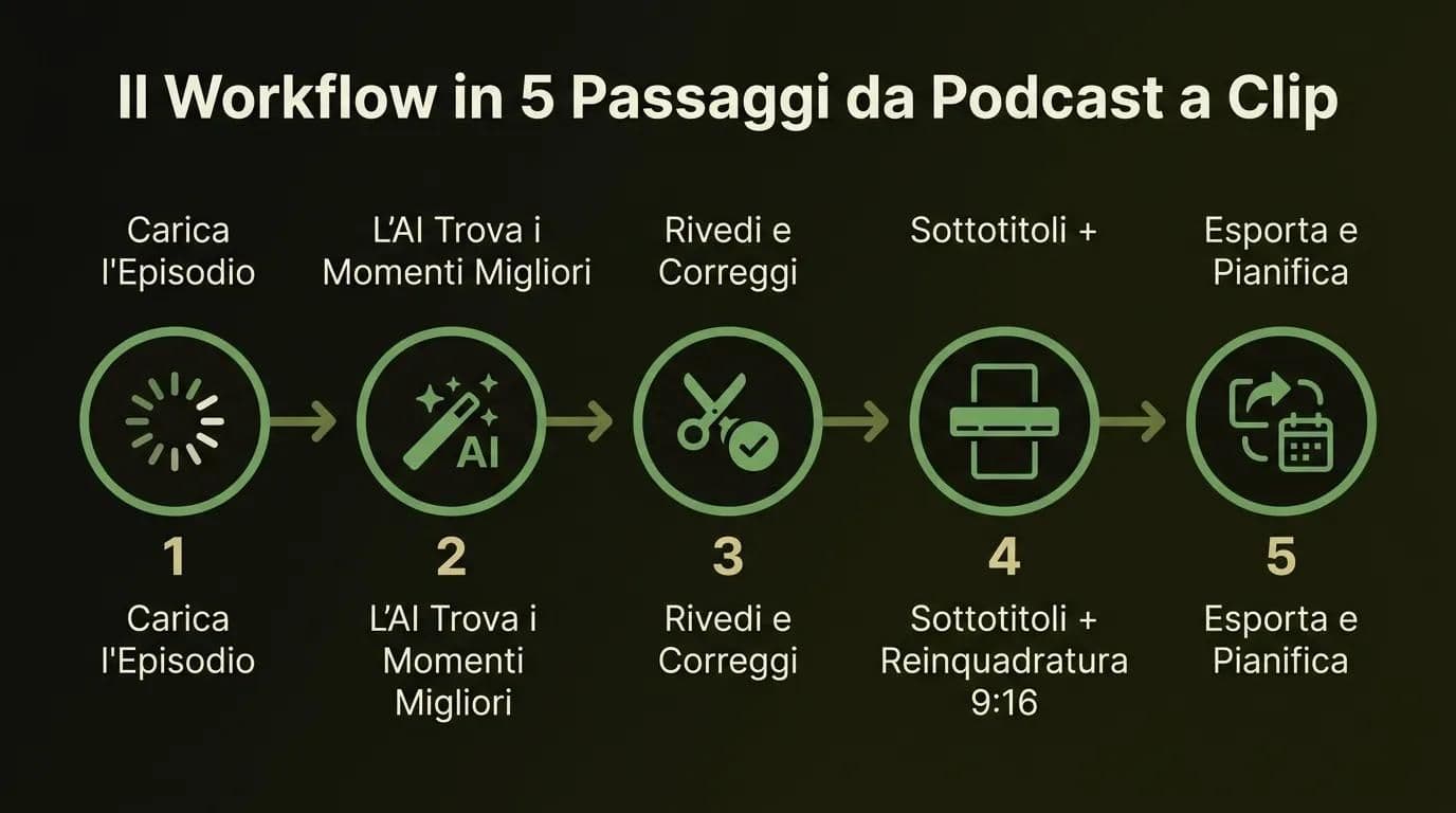 Come creare clip da podcast per i social con l'AI: il workflow in cinque passaggi da episodio a clip