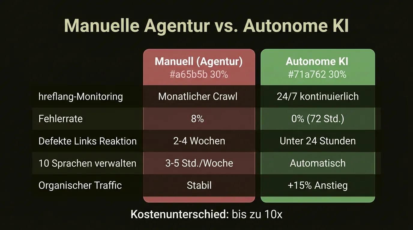 Vergleich zwischen manueller Agentur und autonomer KI für mehrsprachige SEO