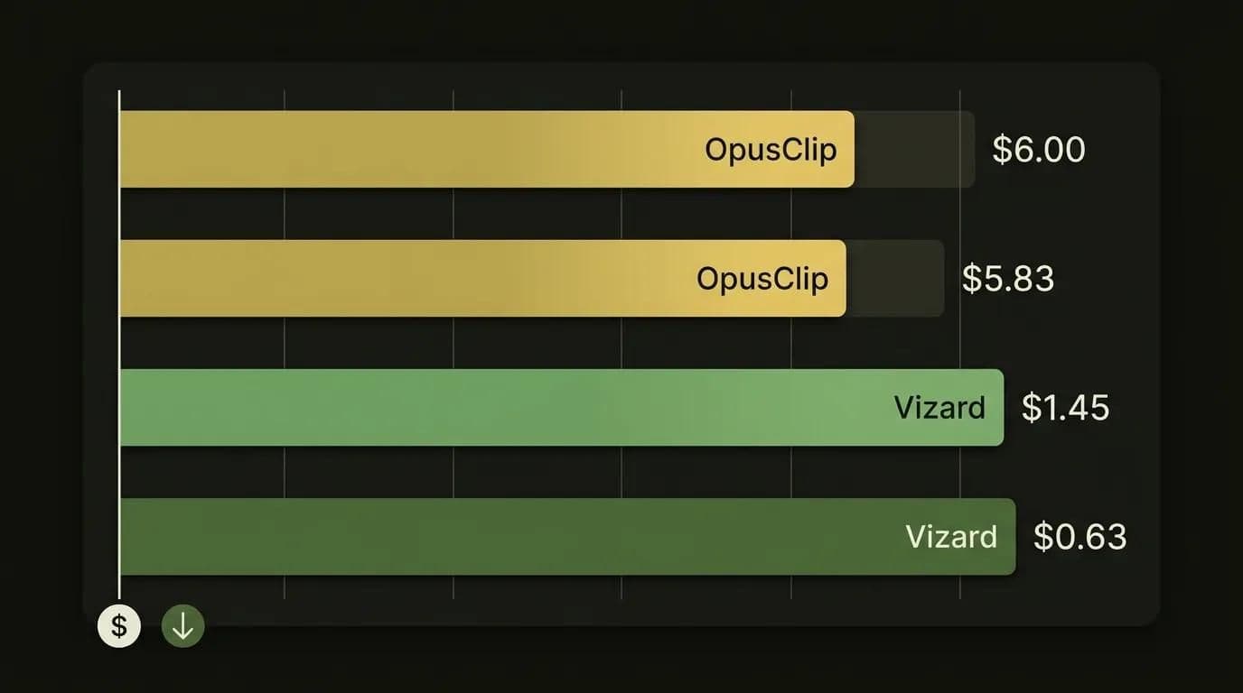 Diagramm der Kosten pro Quellstunde im Vergleich zwischen OpusClip und Vizard, KI-Clip-Generator-Preise 2026