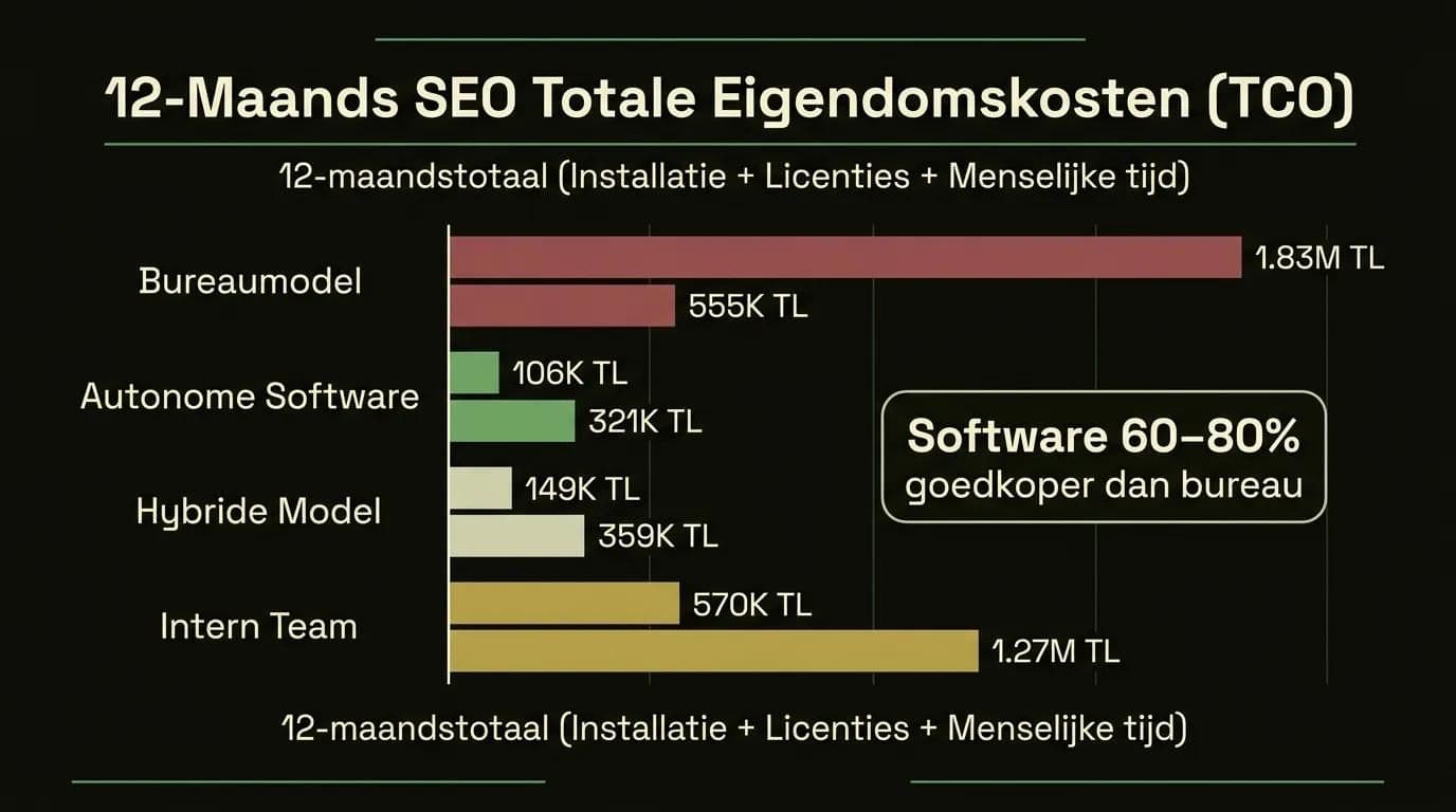 2026 12-maands SEO totale eigendomskosten vergelijking: bureaumodel vs autonome software vs hybride model