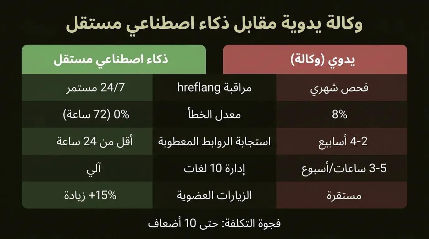 مقارنة بين الوكالة اليدوية والذكاء الاصطناعي المستقل لإدارة SEO متعدد اللغات