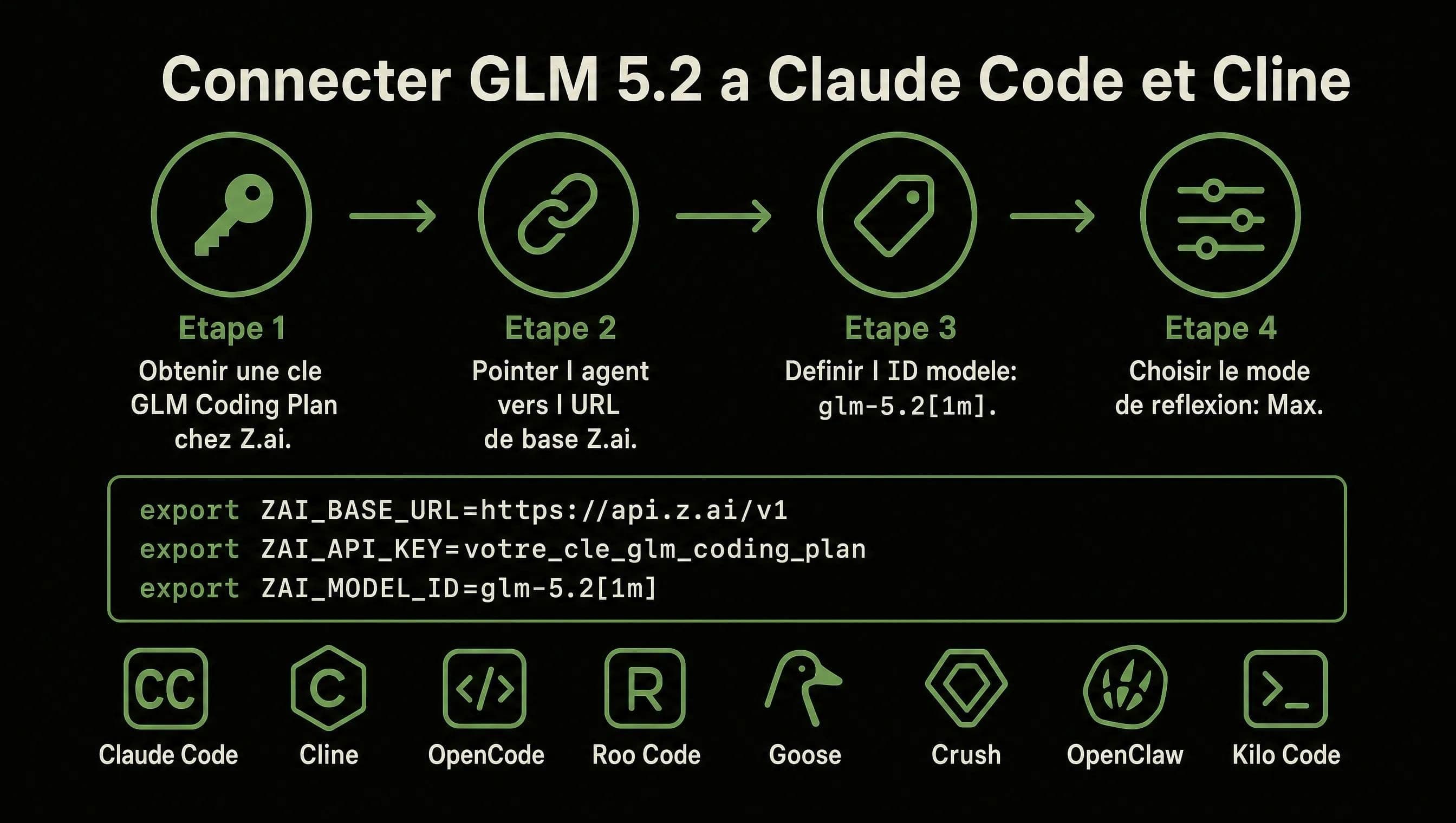 Comment connecter GLM 5.2 à Claude Code et aux agents de codage Cline