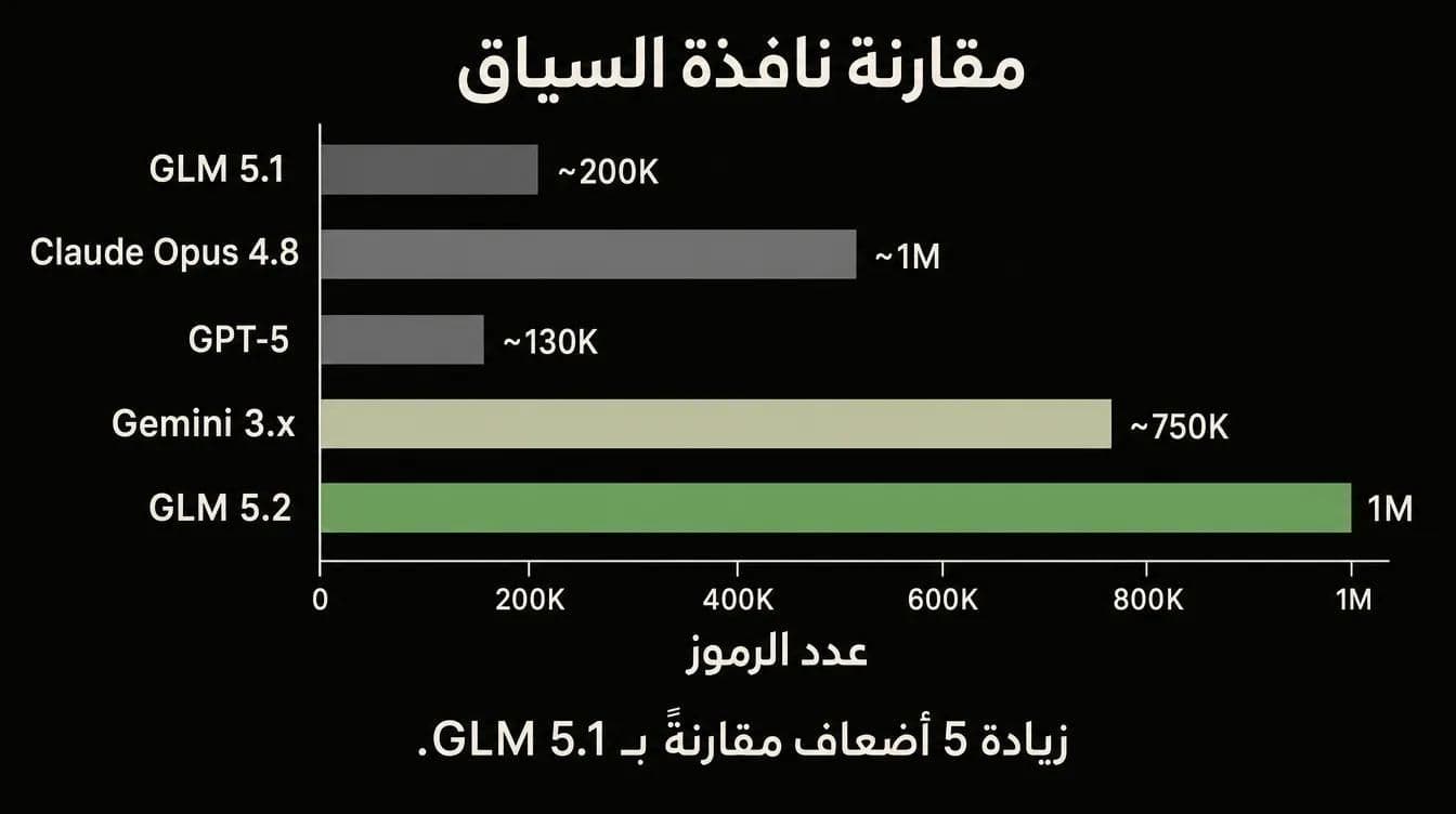 حجم نافذة سياق GLM 5.2 مقارنةً بـ GLM 5.1 ونماذج LLM الحديثة
