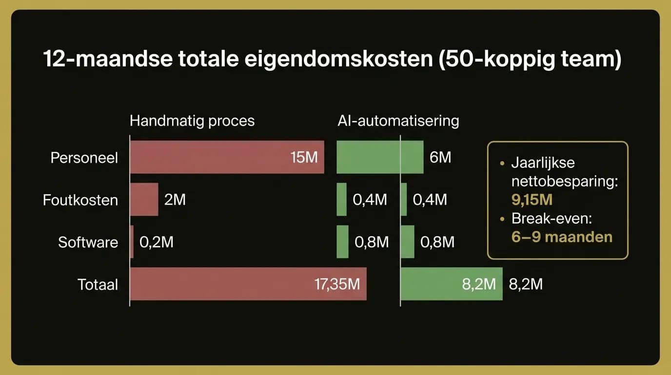 Enterprise AI-automatisering 12-maandse kostenvergelijking: handmatig proces vs AI-automatisering voor een 50-koppig team