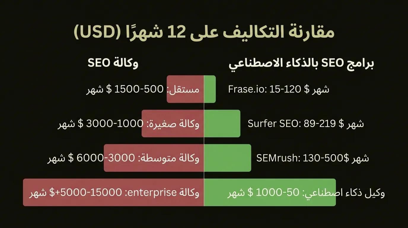 مقارنة تكاليف 12 شهرًا: وكالة SEO مقابل برامج SEO بالذكاء الاصطناعي