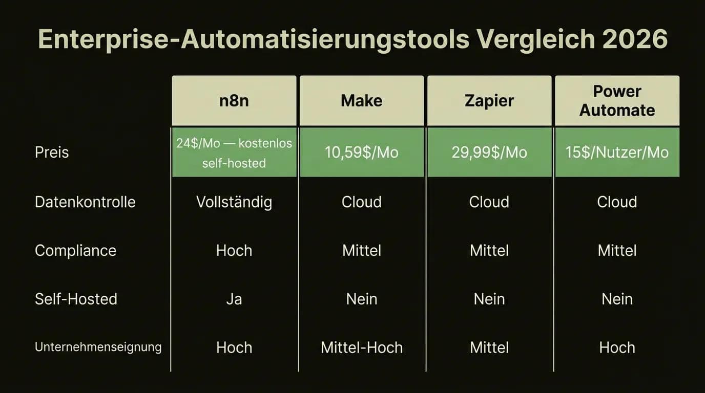 n8n vs Make vs Zapier vs Power Automate Enterprise-Automatisierungstools Vergleich 2026 — Preise, Compliance und Self-Hosted-Optionen