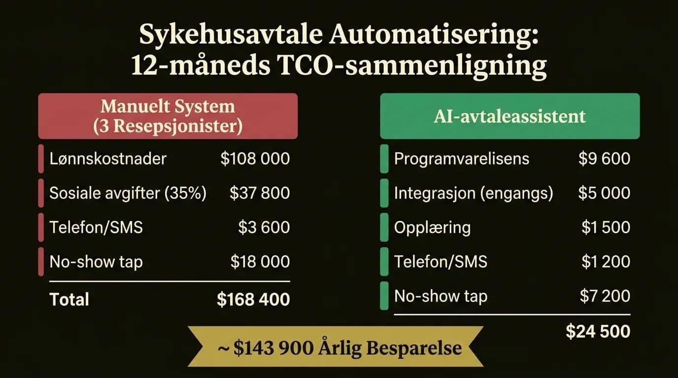 Infografikk: 12-måneds kostnadssammenligning mellom manuelt system og AI-avtaleassistent for sykehus