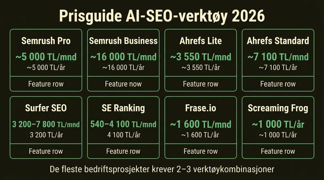2026 prissammenligning AI-SEO-verktøy: Semrush, Ahrefs, Surfer SEO, SE Ranking månedspriser