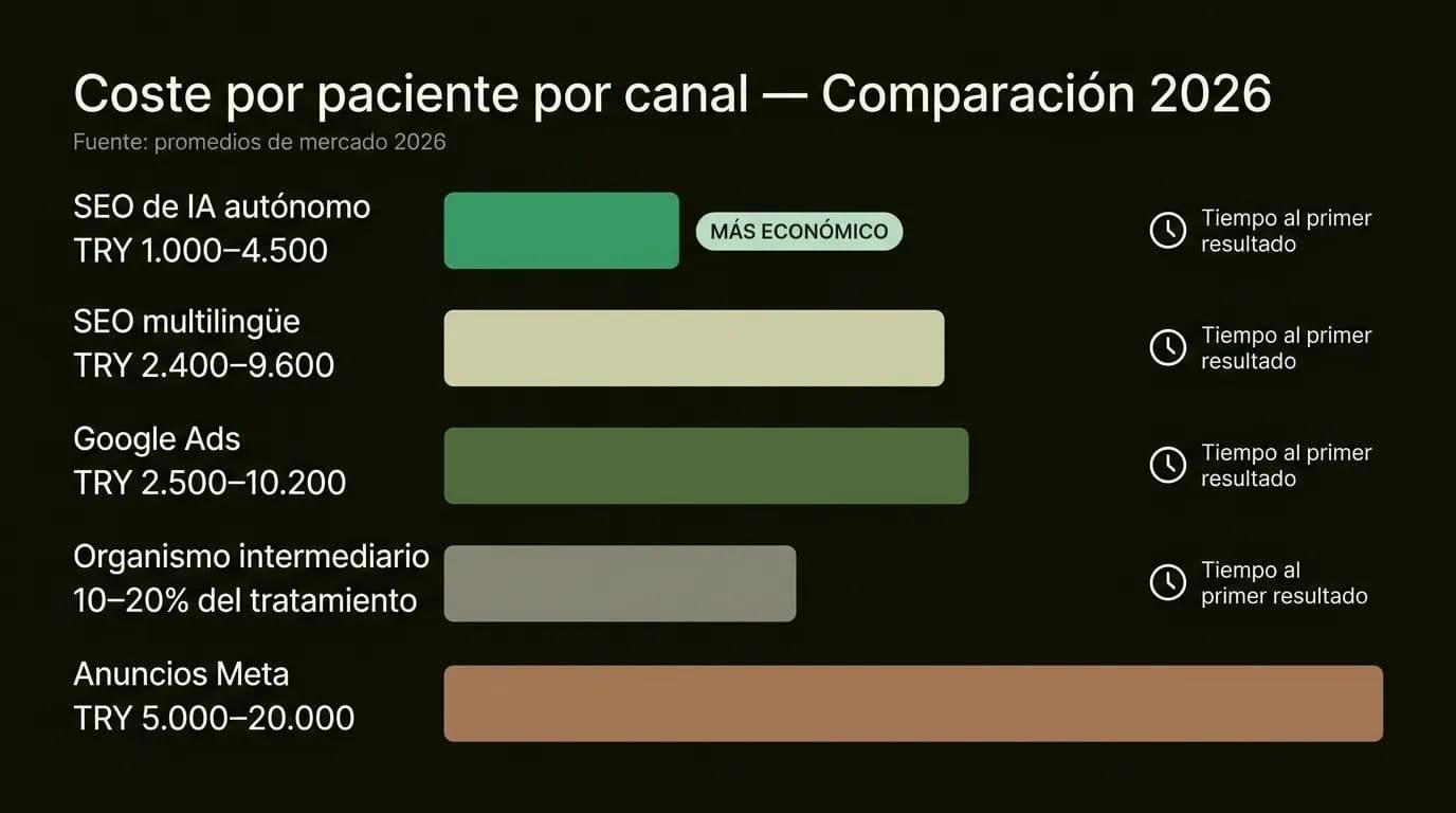 Tabla de comparación de costes de canales de marketing digital de turismo médico