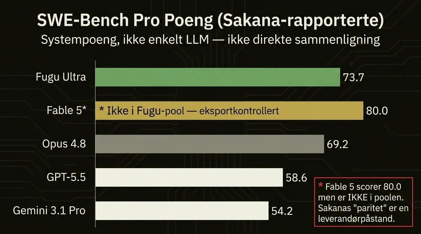 Horisontalt stolpediagram SWE-Bench Pro sammenligning: Fugu Ultra 73,7, Fable 5 80,0 (ikke i pool), Opus 4.8 69,2, GPT-5.5 58,6