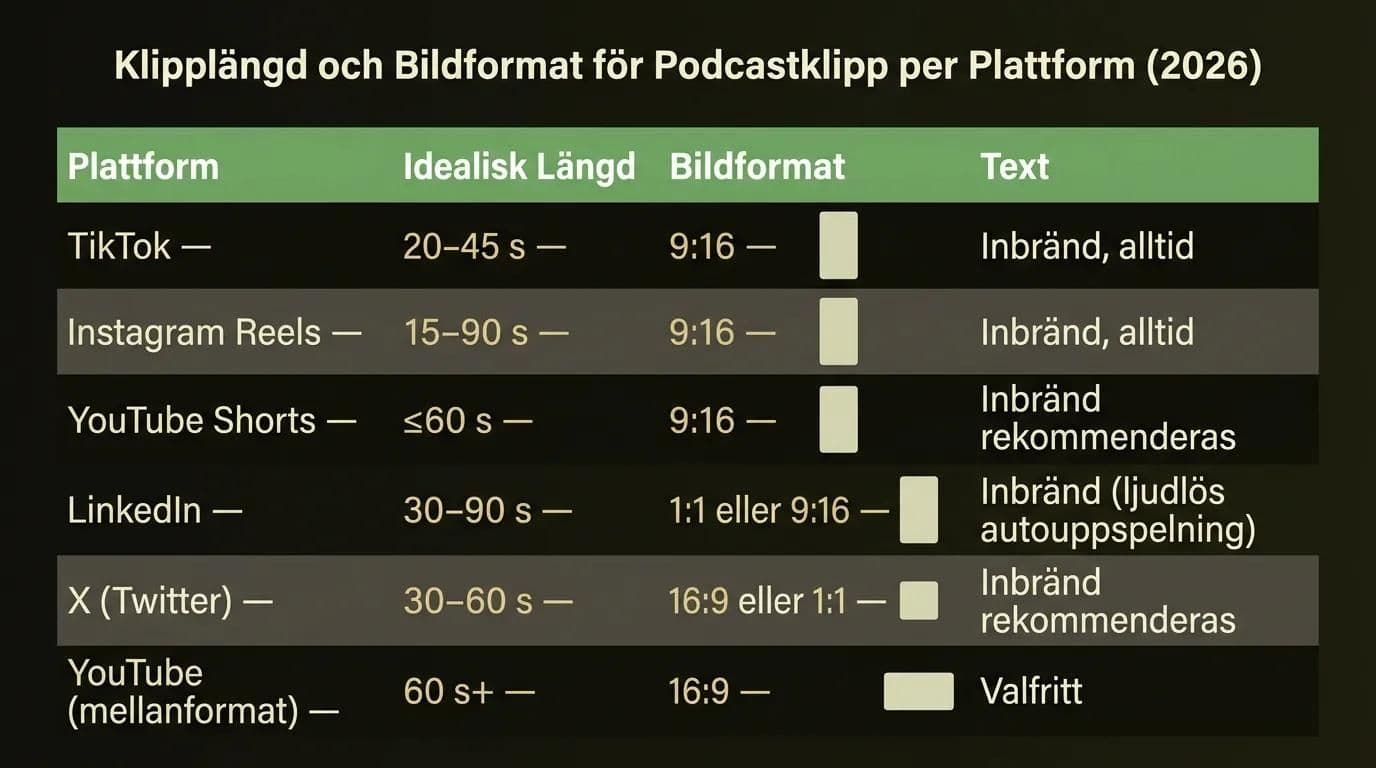 Klipplängd och bildformat för podcastklipp per plattform 2026