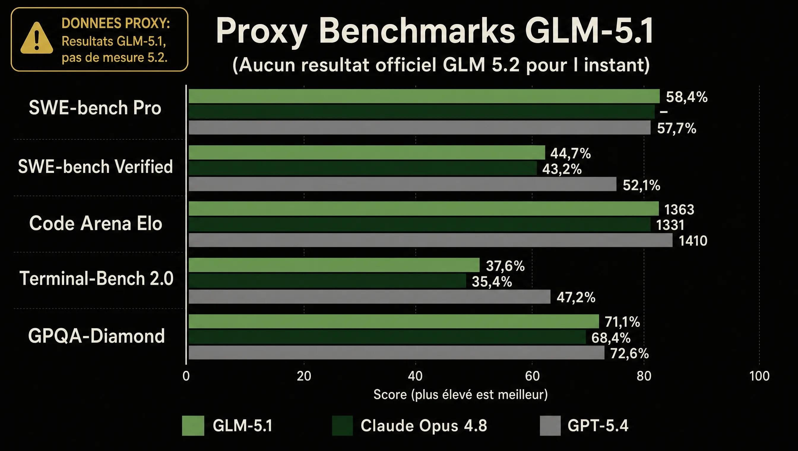 Scores benchmark de GLM 5.1 en tant que proxy pour les performances de codage de GLM 5.2