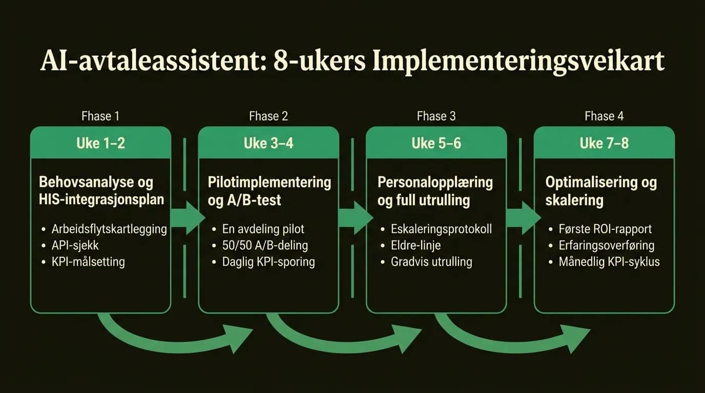 Infografikk: 8-ukers implementeringsveikart for AI-avtaleassistent på sykehus