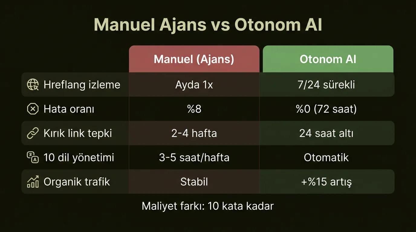 Manuel ajans ve otonom yapay zeka SEO yönetimi performans karşılaştırma tablosu