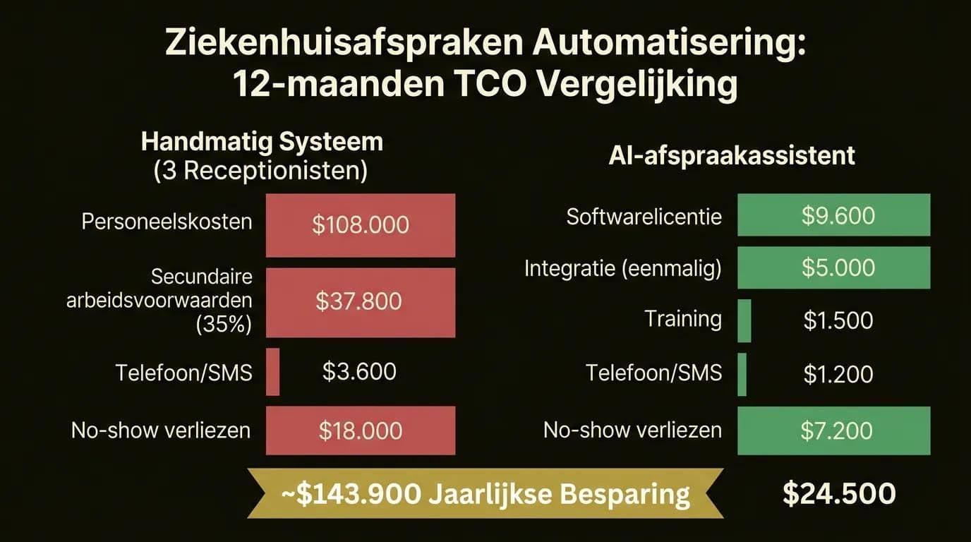 Infographic: 12-maanden kostenverlijking handmatig systeem vs AI-afspraakassistent voor ziekenhuis