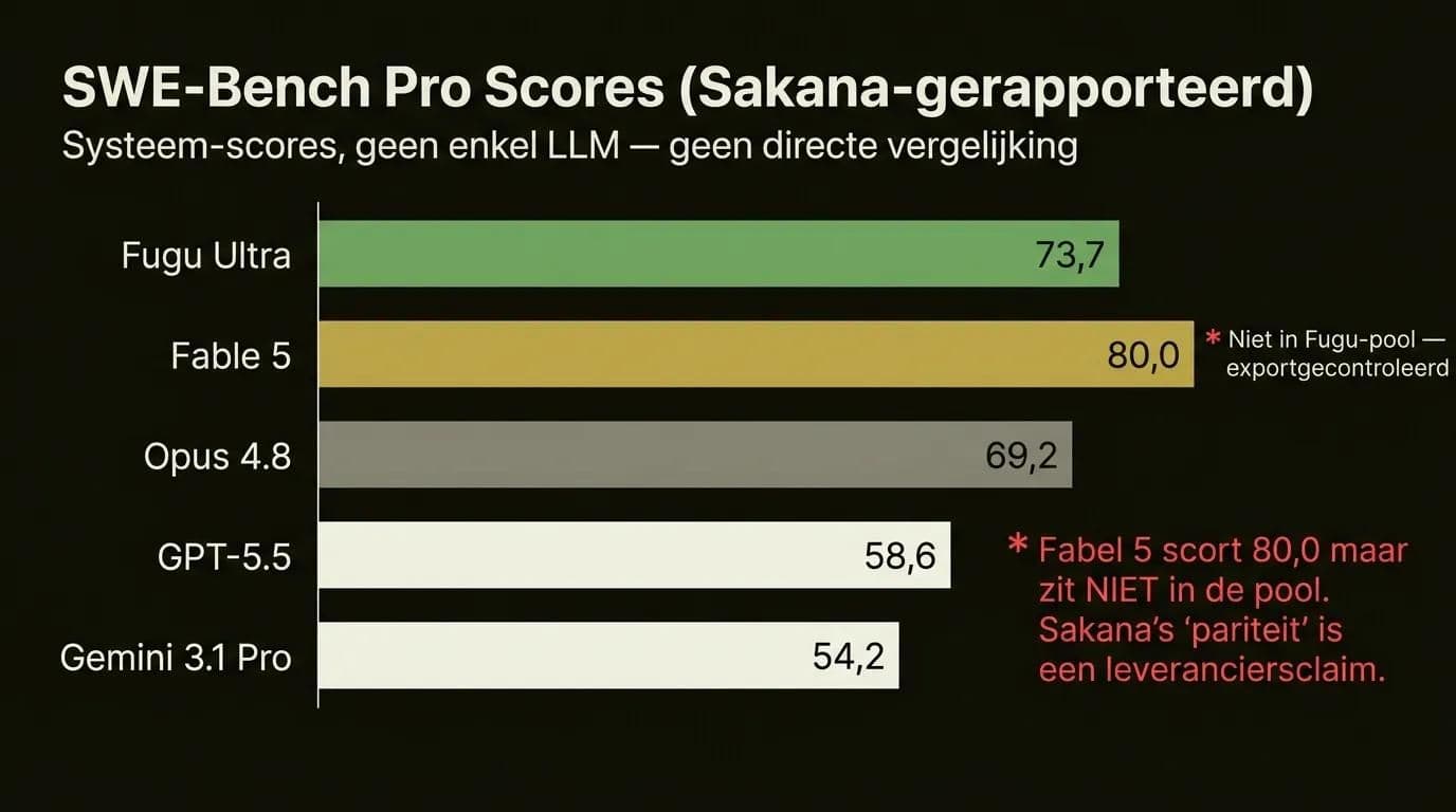 Horizontaal staafdiagram SWE-Bench Pro vergelijking: Fugu Ultra 73,7, Fable 5 80,0 (niet in pool), Opus 4.8 69,2, GPT-5.5 58,6