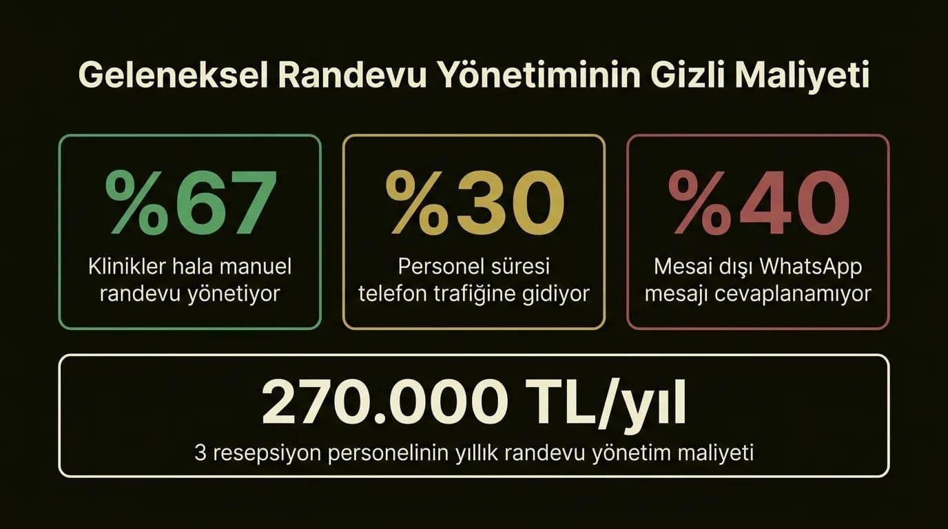Türkiye'de geleneksel hastane randevu yönetiminin gizli maliyet istatistikleri infografiği