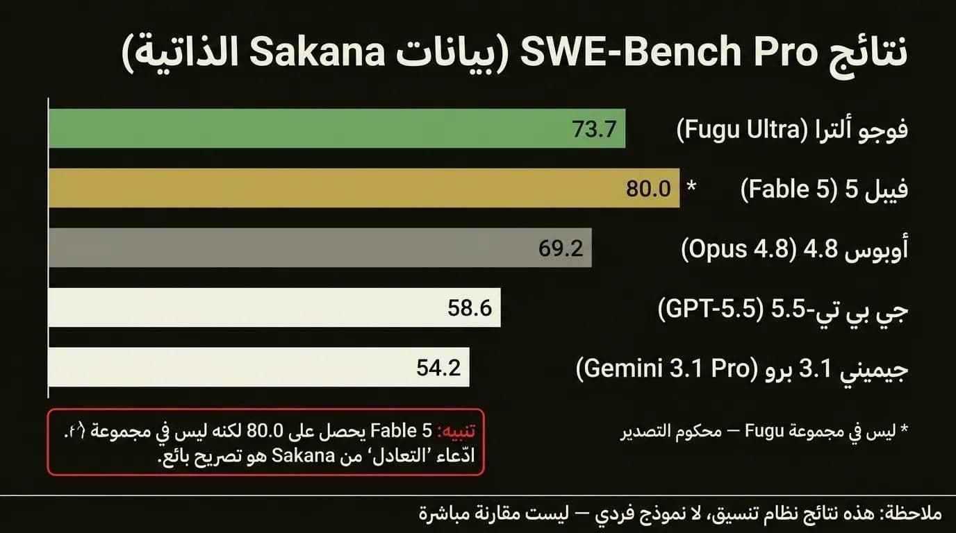 مخطط أشرطة أفقية لمقارنة SWE-Bench Pro: Fugu Ultra 73.7، Fable 5 80.0 (خارج المجموعة)، Opus 4.8 69.2، GPT-5.5 58.6