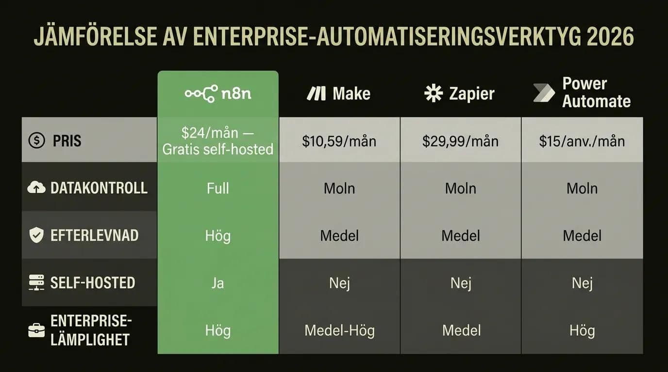 Jämförelse av automatiseringsverktyg n8n vs Make vs Zapier vs Power Automate för företag 2026 — priser, efterlevnad och self-hosted alternativ