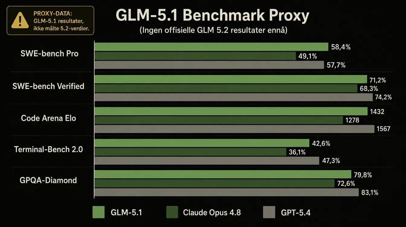 GLM 5.1 benchmark-skårer som proxy for GLM 5.2 kodingsytelse