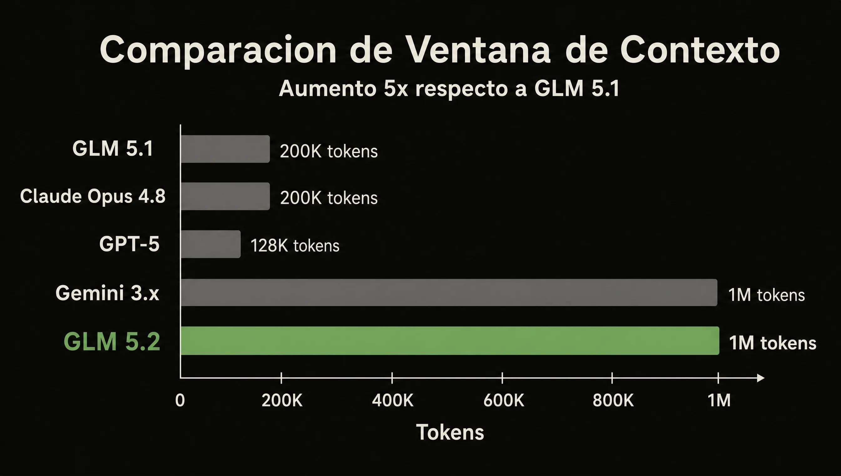 Comparación del tamaño de la ventana de contexto de GLM 5.2 con GLM 5.1 y los LLMs de frontera