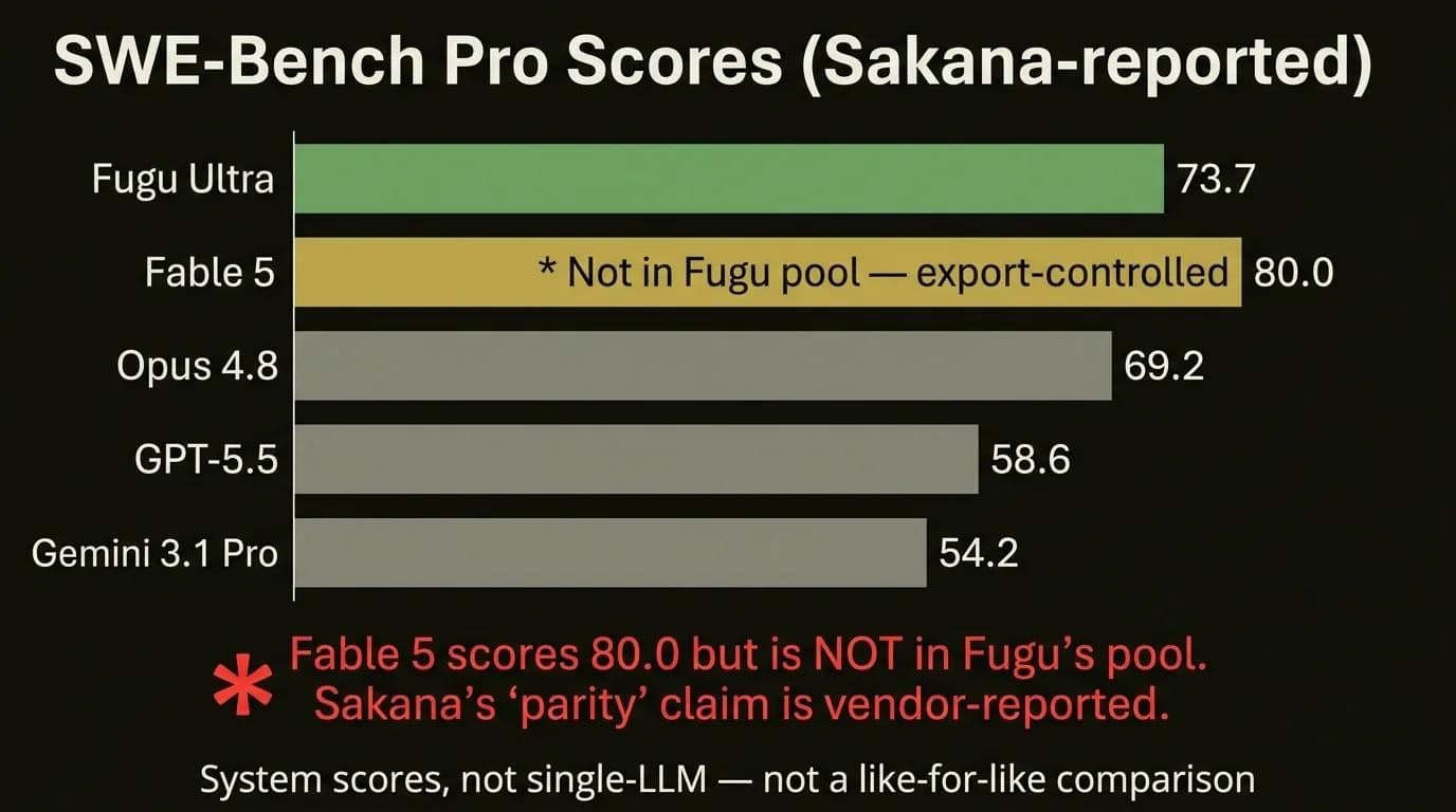 Horizontal bar chart comparing SWE-Bench Pro scores: Fugu Ultra 73.7, Fable 5 80.0 (not in pool), Opus 4.8 69.2, GPT-5.5 58.6, Gemini 3.1 Pro 54.2