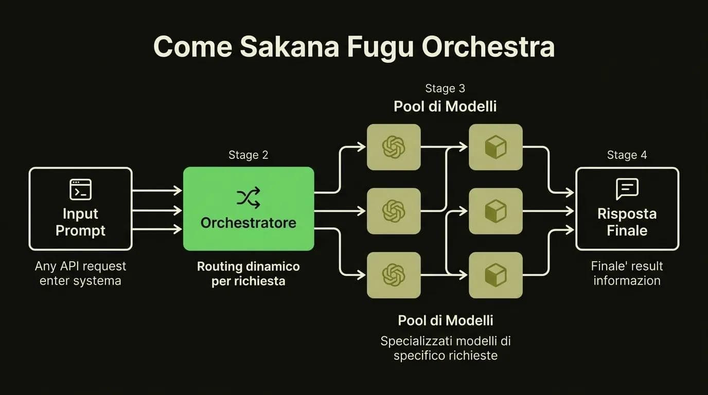 Diagramma di flusso che mostra come l'orchestratore appreso di Sakana Fugu instrada, verifica e sintetizza attraverso un pool di modelli specialisti
