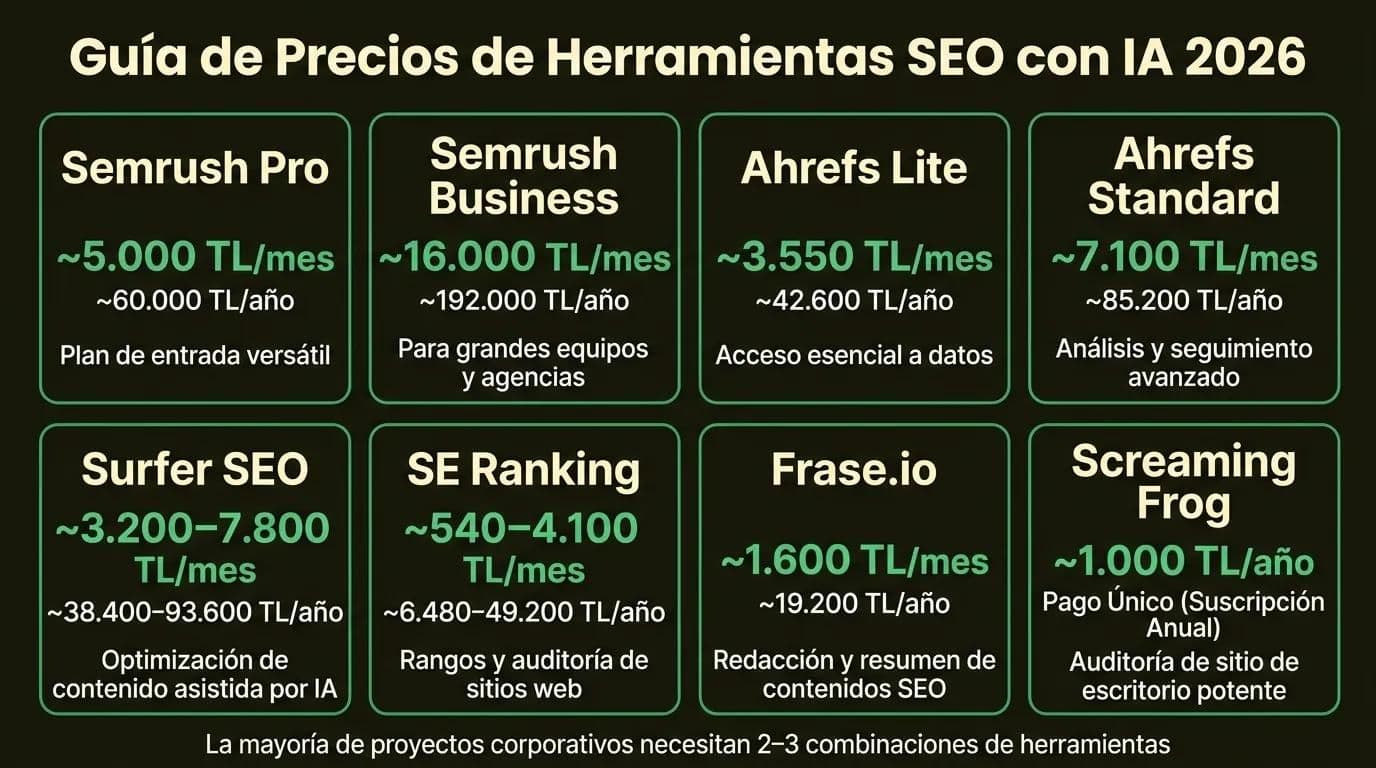 Guía de precios herramientas SEO IA 2026: Semrush, Ahrefs, Surfer SEO, SE Ranking precios mensuales