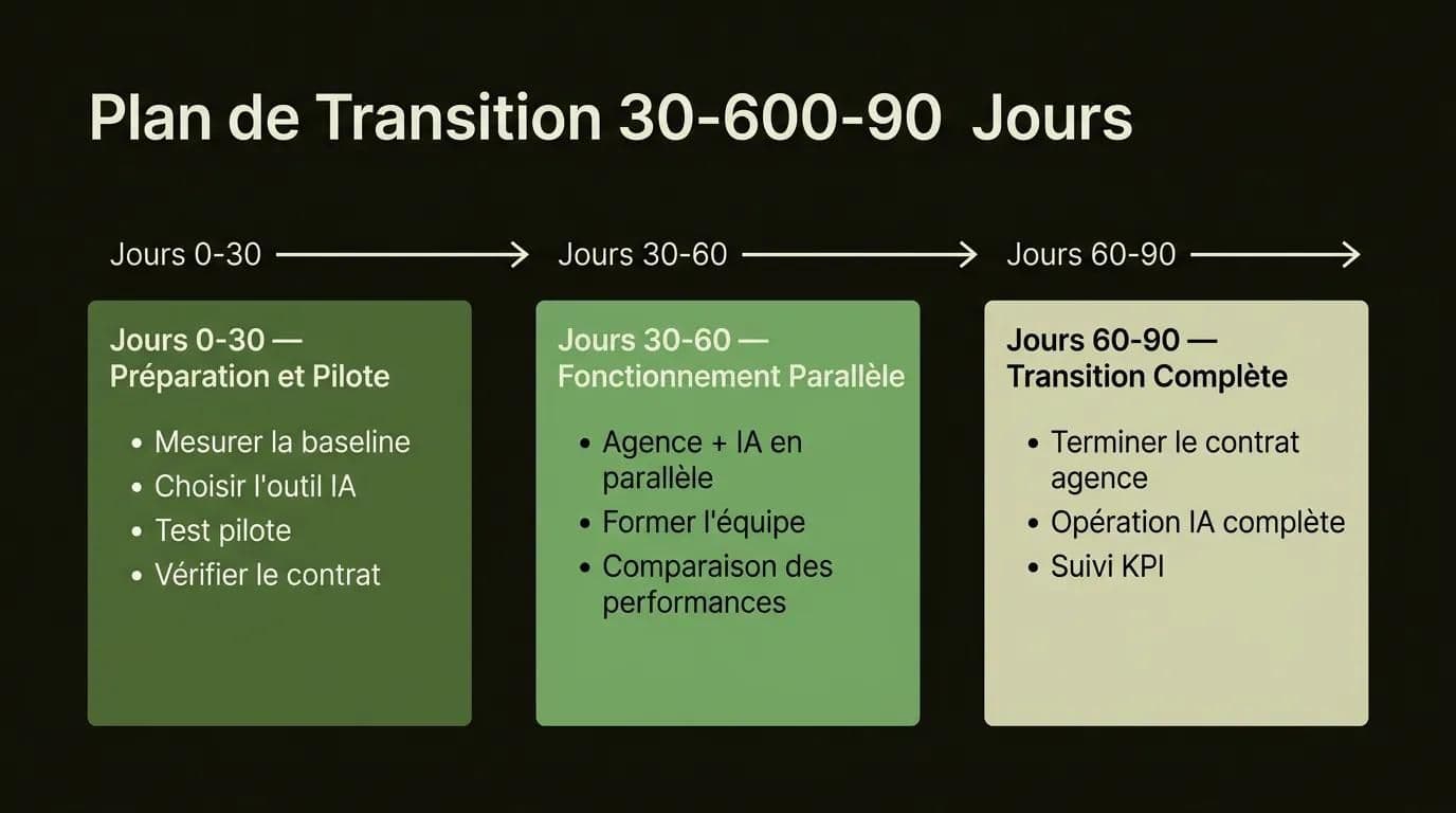 Passer d'une agence SEO à l'IA : plan de transition 30-60-90 jours infographie