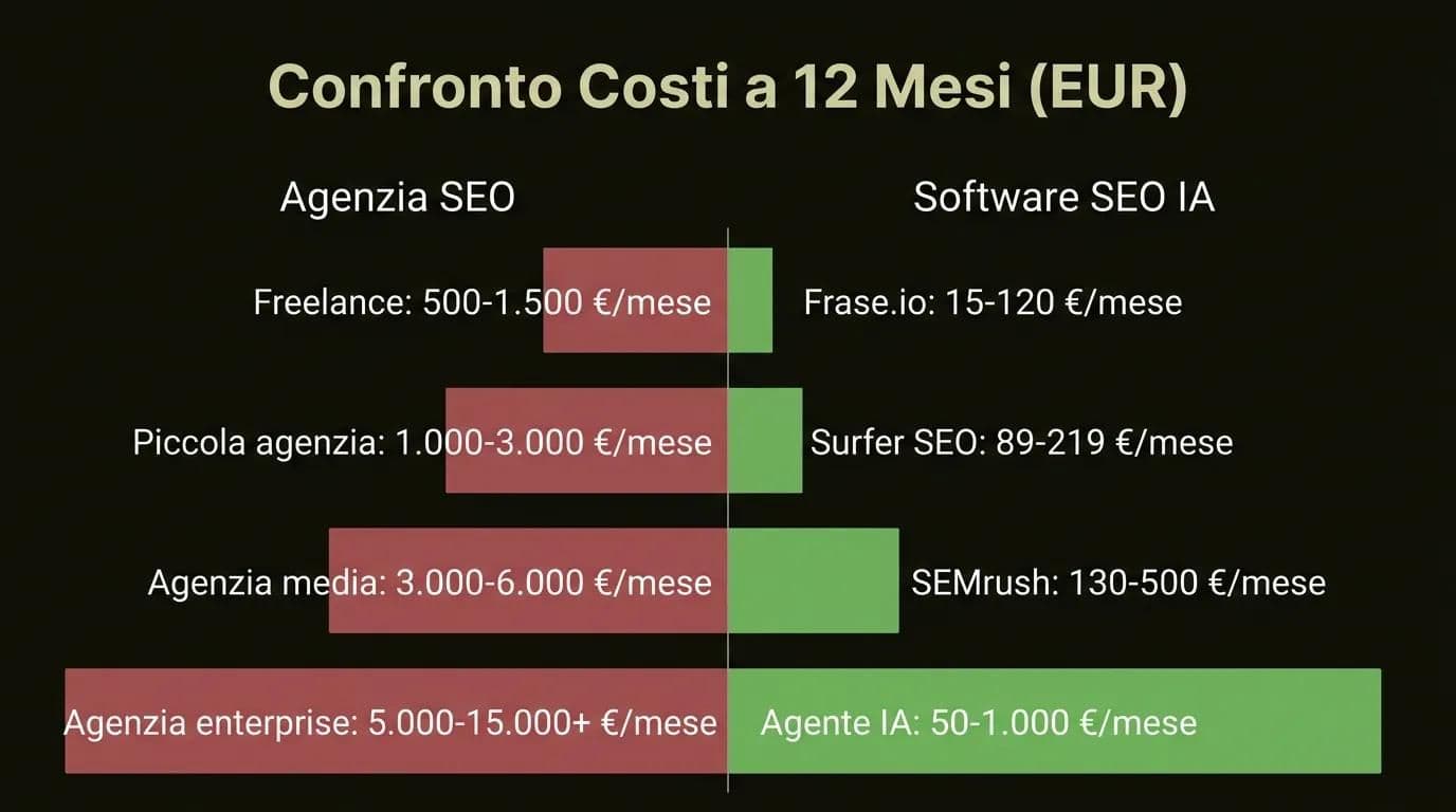 Confronto costi 12 mesi: agenzia SEO vs software SEO IA infografica