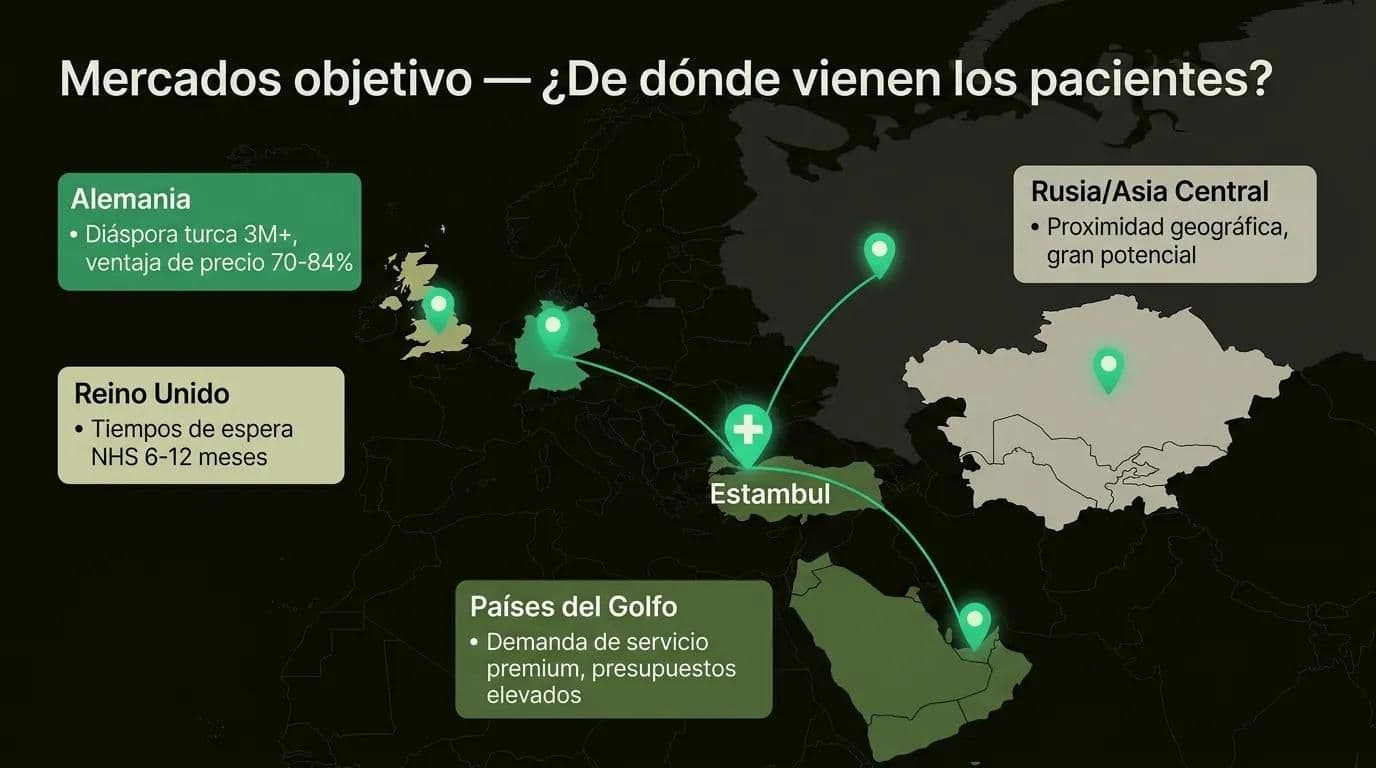 Mapa de países objetivo de turismo médico — Alemania, Reino Unido, Golfo y Rusia como fuentes de pacientes