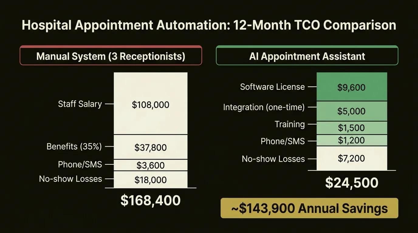 Infografik: 12-måneders omkostningssammenligning, manuelt system vs. AI-assistent ved hospitalsaftaler
