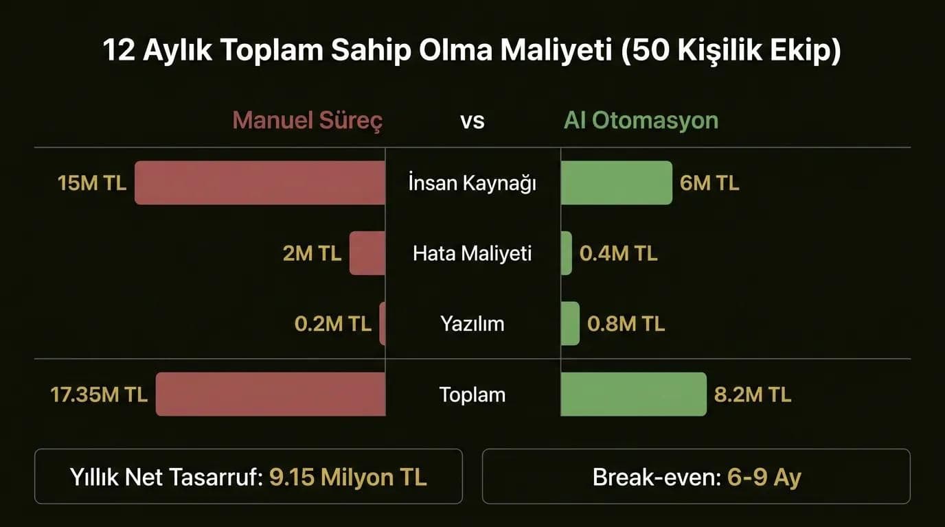 Kurumsal AI otomasyon 12 aylık maliyet karşılaştırması: 50 kişilik ekip için manuel süreç vs yapay zeka otomasyonu — yıllık 9.15 milyon TL tasarruf