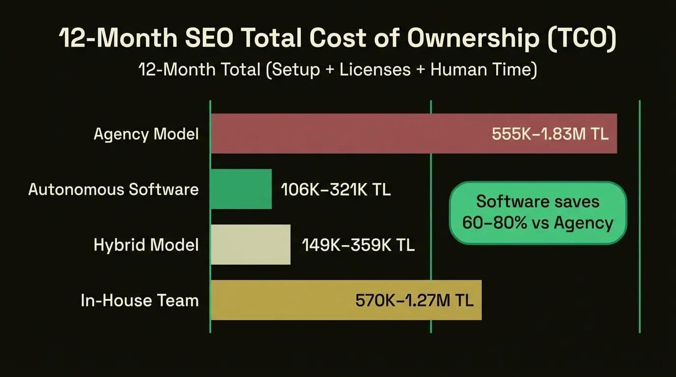 Comparação 2026 do custo total de propriedade de SEO em 12 meses: modelo de agência vs software autônomo vs modelo híbrido