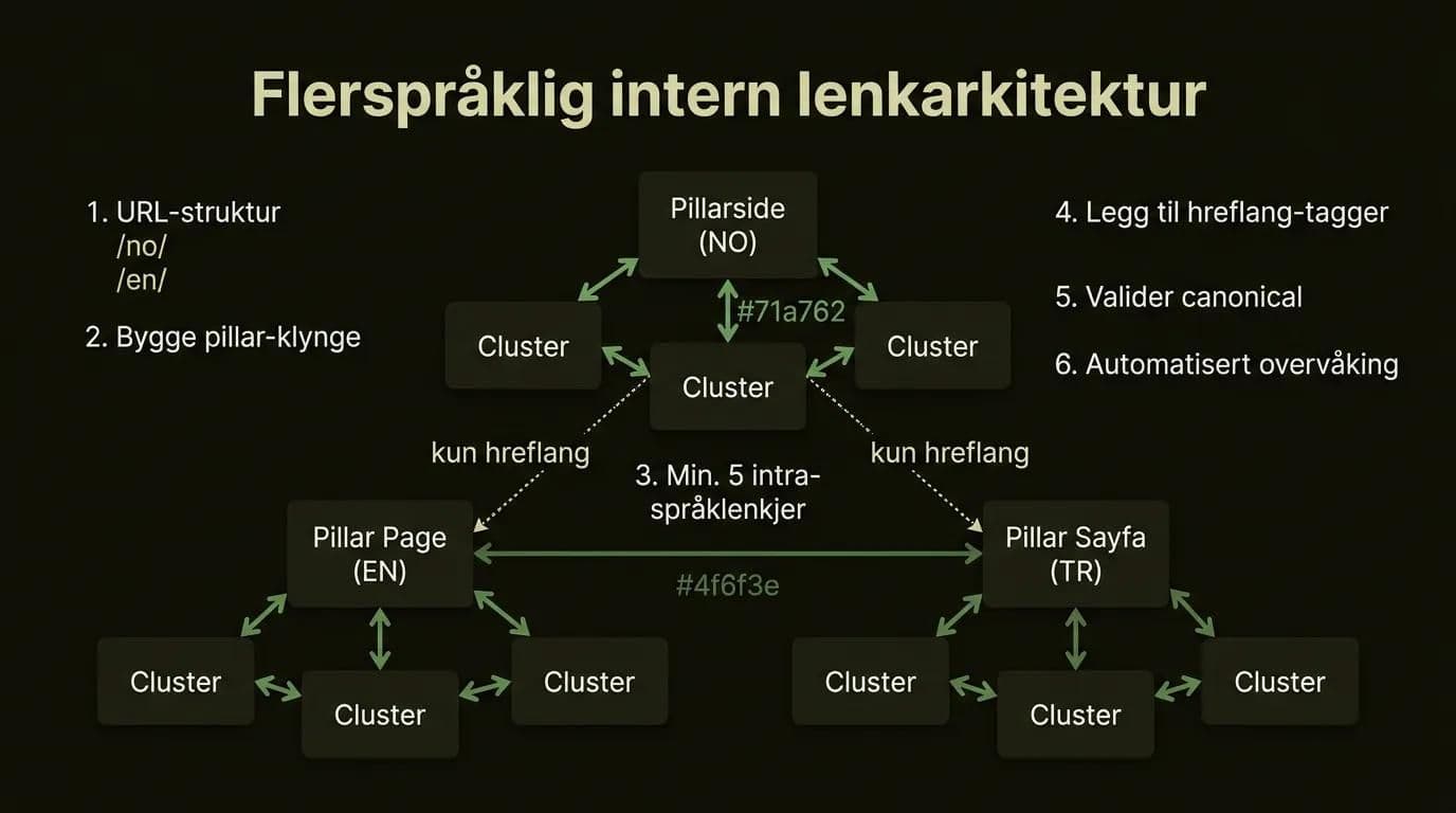 Diagram over intern lenkarkitektur for flerspråklig nettsted med 6 byggtrinn