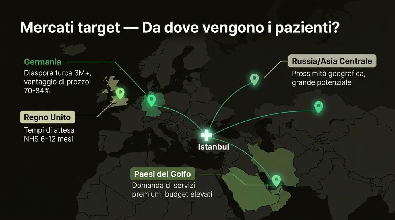 Mappa paesi target del turismo medico — Germania, UK, Paesi del Golfo e Russia come fonti di pazienti
