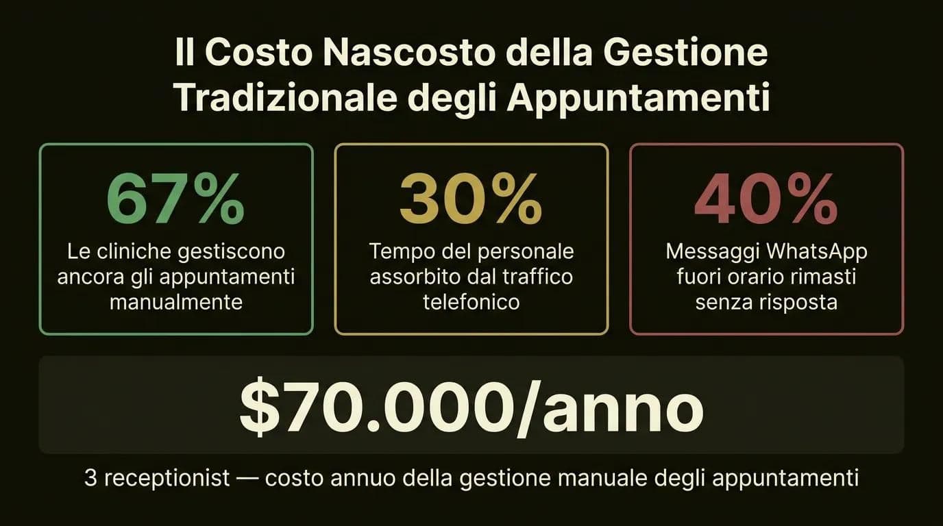 Infografica: Costi nascosti della gestione tradizionale degli appuntamenti ospedalieri